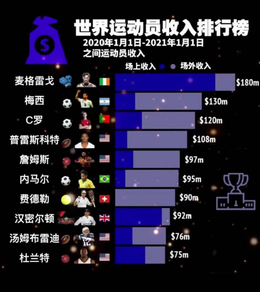 据《世界体育报》统计，赫罗纳本赛季16轮后拿到41分，在过去10个赛季的西甲联赛同期数据里，仅次于2017-18赛季42分的巴萨。